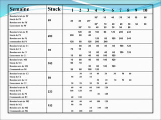 Semaine Stock 1 2 3 4 5 6 7 8 9 10
Besoins bruts de PF
Stock de PF
Besoins nets de PF
Lancement de PF
20
50* 10 40 20 30 50 60
20 20 20*
30* 10 40 20 30 50 60
30* 10 40 20 30 50 60
Besoins bruts de P1
Stock de P1
Besoins nets de P1
commandes de P1
200
120 40 160 80 120 200 240
200 80 40
120 80 120 200 240
120 80 120 200 240
Besoins bruts de C1
Stock de C1
Besoins nets de C1
Lancement de C1
70
60 20 80 40 60 100 120
70 10
10 80 40 60 100 120
10 80 40 60 100 120
Besoins bruts M1
Stock de M1
Besoins nets de M1
Commande en M1
100
10 80 40 60 100 120
90 10
30 60 100 120
30 60 100 120
Besoins bruts de C2
Stock de C2
Besoins nets de C2
Lancement de C2
50
30 10 40 20 30 50 60
50 20 10
30 20 30 50 60
30 20 30 50 60
Besoins bruts de P2
Stock de P2
Besoins nets de P2
Commandes de P2
220
60 40 60 100 120
160 120 60
40 120
40 120
Besoins bruts de M2
Stock de M2
Besoins nets de M2
Commandes de M2
150
60 40 60 100 120
90 50
10 100 120
10 100 120
 