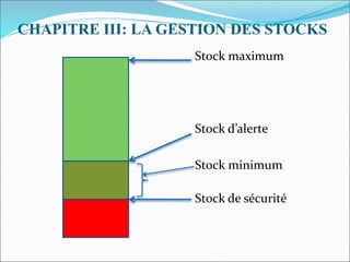 CHAPITRE III: LA GESTION DES STOCKS
Stock maximum
Stock d’alerte
Stock minimum
Stock de sécurité
 