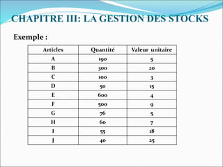 CHAPITRE III: LA GESTION DES STOCKS
Exemple :
Articles Quantité Valeur unitaire
A 190 5
B 300 20
C 100 3
D 50 15
E 600 4
F 500 9
G 76 5
H 60 7
I 55 18
J 40 25
 