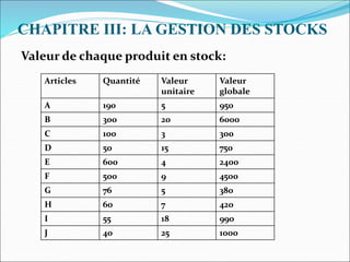 CHAPITRE III: LA GESTION DES STOCKS
Valeur de chaque produit en stock:
Articles Quantité Valeur
unitaire
Valeur
globale
A 190 5 950
B 300 20 6000
C 100 3 300
D 50 15 750
E 600 4 2400
F 500 9 4500
G 76 5 380
H 60 7 420
I 55 18 990
J 40 25 1000
 
