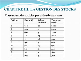 CHAPITRE III: LA GESTION DES STOCKS
Classement des articles par ordre décroissant
Articles Quantité Valeur
unitaire
Valeur du
stock
B 300 20 6000
F 500 9 4500
E 600 4 2400
J 40 25 1000
I 55 18 990
A 190 5 950
D 50 15 750
H 60 7 420
G 76 5 380
C 100 3 300
 