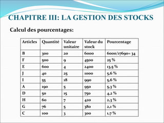 CHAPITRE III: LA GESTION DES STOCKS
Calcul des pourcentages:
Articles Quantité Valeur
unitaire
Valeur du
stock
Pourcentage
B 300 20 6000 6000/17690= 34
F 500 9 4500 25 %
E 600 4 2400 13,5 %
J 40 25 1000 5,6 %
I 55 18 990 5,6 %
A 190 5 950 5,3 %
D 50 15 750 4,2 %
H 60 7 420 2,3 %
G 76 5 380 2,1 %
C 100 3 300 1,7 %
 