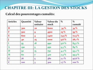 CHAPITRE III: LA GESTION DES STOCKS
Calcul des pourcentages cumulés:
Articles Quantité Valeur
unitaire
Valeur du
stock
% %
cumulé
B 300 20 6000 34 % 34 %
F 500 9 4500 25 % 59 %
E 600 4 2400 13,5 % 72,5 %
J 40 25 1000 5,6 % 78,1 %
I 55 18 990 5,6 % 83,7 %
A 190 5 950 5,3 % 89 %
D 50 15 750 4,2 % 93,2 %
H 60 7 420 2,3 % 95,5 %
G 76 5 380 2,1 % 97,6 %
C 100 3 300 1,7 % 100 %
 