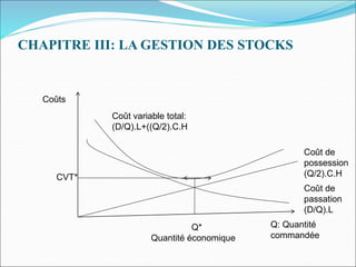 CHAPITRE III: LA GESTION DES STOCKS
Coûts
Q: Quantité
commandée
Coût de
passation
(D/Q).L
Coût de
possession
(Q/2).C.H
Coût variable total:
(D/Q).L+((Q/2).C.H
Q*
Quantité économique
CVT*
 