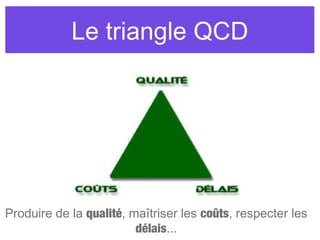 Le triangle QCD
Produire de la qualité, maîtriser les coûts, respecter les
délais...
 