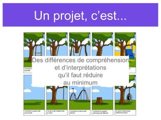 Un projet, c’est...
Des différences de compréhension
et d’interprétations
qu’il faut réduire
au minimum
 