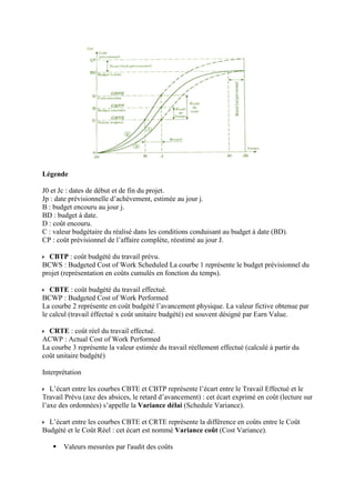 Légende
J0 et Jc : dates de début et de fin du projet.
Jp : date prévisionnelle d’achèvement, estimée au jour j.
B : budget encouru au jour j.
BD : budget à date.
D : coût encouru.
C : valeur budgétaire du réalisé dans les conditions conduisant au budget à date (BD).
CP : coût prévisionnel de l’affaire complète, réestimé au jour J.
CBTP : coût budgété du travail prévu.
BCWS : Budgeted Cost of Work Scheduled La courbe 1 représente le budget prévisionnel du
projet (représentation en coûts cumulés en fonction du temps).
CBTE : coût budgété du travail effectué.
BCWP : Budgeted Cost of Work Performed
La courbe 2 représente en coût budgété l’avancement physique. La valeur fictive obtenue par
le calcul (travail éffectué x coût unitaire budgété) est souvent désigné par Earn Value.
CRTE : coût réel du travail effectué.
ACWP : Actual Cost of Work Performed
La courbe 3 représente la valeur estimée du travail réellement effectué (calculé à partir du
coût unitaire budgété)
Interprétation
L’écart entre les courbes CBTE et CBTP représente l’écart entre le Travail Effectué et le
Travail Prévu (axe des absices, le retard d’avancement) : cet écart exprimé en coût (lecture sur
l’axe des ordonnées) s’appelle la Variance délai (Schedule Variance).
L’écart entre les courbes CBTE et CRTE représente la différence en coûts entre le Coût
Budgété et le Coût Réel : cet écart est nommé Variance coût (Cost Variance).
 Valeurs mesurées par l'audit des coûts
 