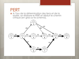 PERT
 A l’issu de la détermination des liens et de la
durée, on élabore le PERT et déduit le chemin
critique (en gras sur le schéma).
 