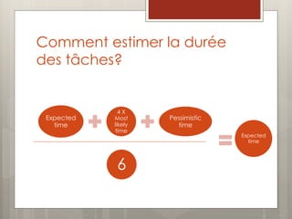 Comment estimer la durée
des tâches?
Expected
time
4 X
Most
likely
time
Pessimistic
time
Expected
time
6
 