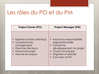 Les rôles du PO et du PM
Project Owner (PO) Project Manager (PM)
 Exprime son/ses attente(s)
 Coordonne les
changements
 Prend les décisions
 Finance le projet
 Assume les risques
 Assume la responsabilité
organisationnelle
 Conduit le
développement du projet
 Choisit son équipe
 Organise et planifie
 Convainc le PO
 