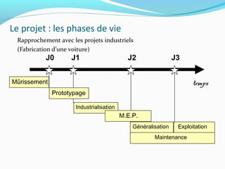 Le projet : les phases de vie
Rapprochement avec les projets industriels
(Fabrication d’une voiture)
Mûrissement
Prototypage
Industrialisation
M.E.P.
Généralisation Exploitation
Maintenance
J0 J1 J2 J3
temps
 