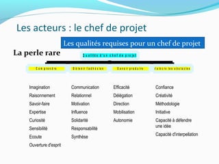 Les acteurs : le chef de projet
La perle rare
T it r e d u d ia g r a m m e
C o m p r e n d r e O b t e n i r l 'a d h é s i o n S a v o i r p r o d u i r e V a i n c r e l e s o b s t a c l e s
Q u a li t é s d 'u n c h e f d e p r o je t
Imagination
Raisonnement
Savoir-faire
Expertise
Curiosité
Sensibilité
Ecoute
Ouverture d'esprit
Communication
Relationnel
Motivation
Influence
Solidarité
Responsabilité
Synthèse
Efficacité
Délégation
Direction
Mobilisation
Autonomie
Confiance
Créativité
Méthodologie
Initiative
Capacité à défendre
une idée
Capacité d'interpellation
Les qualités requises pour un chef de projet
 