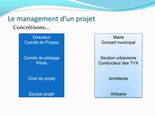 Le management d'un projet
Concrétisons...
Directeur
Comité de Projets
Comité de pilotage
Pilote
Chef de projet
Équipe projet
Maire
Conseil municipal
Section urbanisme
Conducteur des TVX
Architecte
Artisans
 
