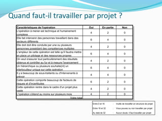 Caractéristiques de l'opération Oui En partie Non
L'opération à mener est technique et humainement
complexe
4 2 0
Elle fait intervenir des personnes travaillant dans des
secteurs différents
6 4 0
Elle doit doit être conduite par une ou plusieurs
personnes possédant des compétences multiples
4 2 0
L'ampleur de cette opération est telle qu'il faudra mettre
en place un pilotage et des ressources propres
6 4 0
On veut s'assurer tout particulièrement des résultats
obtenus et contrôler au fur et à mesure l'avancement
4 2 0
Un hiérarchique ou plusieurs souhaite(nt) un
interloculteur unique sur cette opération
6 4 0
Il y a beaucoup de sous-traitants ou d'intervenants à
prévoir
4 4 0
Cette opération comporte beaucoup de facteurs de
risques et d'incertitudes
6 2 0
Cette opération rentre dans le cadre d'un projet plus
vaste
4 2 0
L'opération s'étend au moins sur plusieurs mois 4 2 0
Votre total
Entre 0 et 16 : Inutile de travailler en structure de projet
Entre 16 et 32 : Vous pouvez ou non travailler par projet
Au delà de 32 : Aucun doute, il faut travailler par projet
 