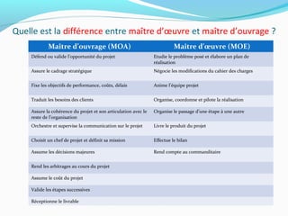 Quelle est la différence entre maître d’œuvre et maître d’ouvrage ?
Maître d’ouvrage (MOA) Maître d’œuvre (MOE)
Défend ou valide l’opportunité du projet Etudie le problème posé et élabore un plan de
réalisation
Assure le cadrage stratégique Négocie les modifications du cahier des charges
Fixe les objectifs de performance, coûts, délais Anime l’équipe projet
Traduit les besoins des clients Organise, coordonne et pilote la réalisation
Assure la cohérence du projet et son articulation avec le
reste de l’organisation
Organise le passage d’une étape à une autre
Orchestre et supervise la communication sur le projet Livre le produit du projet
Choisit un chef de projet et définit sa mission Effectue le bilan
Assume les décisions majeures Rend compte au commanditaire
Rend les arbitrages au cours du projet
Assume le coût du projet
Valide les étapes successives
Réceptionne le livrable
 