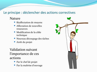 Le principe : déclencher des actions correctives
Nature
 Réaffectation de moyens
 Affectation de nouvelles
ressources
 Modification de la cible
technique
 Nouveau découpage des tâches
 Arrêt du projet
Validation suivant
l'importance de ces
actions
 Par le chef de projet
 Par la maîtrise d'ouvrage
 