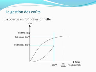 La gestion des coûts
La courbe en "S" prévisionnelle
Coût prévu à date "t"
Coût réalisé à date "t"
Coût
Temps
date "t"
Fin
Initiale
Fin prévisionnelle
Coût final prévu
 