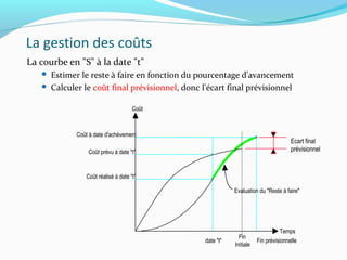La gestion des coûts
La courbe en "S" à la date "t"
 Estimer le reste à faire en fonction du pourcentage d'avancement
 Calculer le coût final prévisionnel, donc l'écart final prévisionnel
Coût à date d'achèvement
Coût prévu à date "t"
Coût réalisé à date "t"
Coût
Evaluation du "Reste à faire"
Temps
date "t"
Fin
Initiale
Fin prévisionnelle
Ecart final
prévisionnel
 