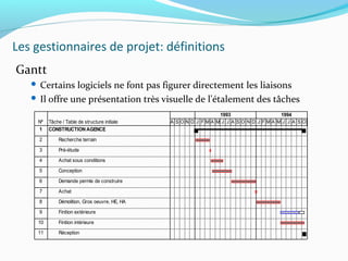 Les gestionnaires de projet: définitions
Gantt
 Certains logiciels ne font pas figurer directement les liaisons
 Il offre une présentation très visuelle de l'étalement des tâches
Nº Tâche / Table de structure initiale
1 CONSTRUCTION AGENCE
2 Recherche terrain
3 Pré-étude
4 Achat sous conditions
5 Conception
6 Demande permis de construire
7 Achat
8 Démolition, Gros oeuvre, HE, HA
9 Finition extérieure
10 Finition intérieure
11 Réception
A S O N D J F M A M J J A S O N D J F M A M J J A S O
1993 1994
 