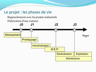Le projet : les phases de vie
Rapprochement avec les projets industriels
(Fabrication d’une voiture)
Mûrissement
Prototypa...