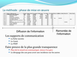 La méthode : phase de mise en œuvre
Les supports de communication
 La fiche navette
 Le Gantt
 Le PERT
Faire preuve de ...