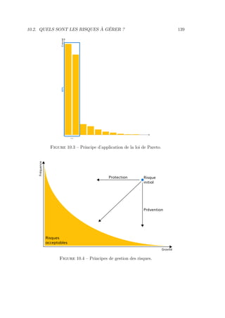10.2. QUELS SONT LES RISQUES À GÉRER ? 139
Criticité80%
20%
Figure 10.3 – Principe d’application de la loi de Pareto.
Gravité
Fréquence
Risques
acceptables
Risque
initial
Prévention
Protection
Figure 10.4 – Principes de gestion des risques.
 