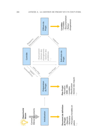 200 ANNEXE A. LA GESTION DE PROJET EN UN COUP D’ŒIL
Préparation
duProjet
-Livrables
-Documentation
-Retour
d'expérience
Clôturedu
Projet
-Objectifs
-Périmètre
-Principauxlivrableset
jalons
-...
Documentdedéfinition
deProjet-Périmètre
-WBS-OBS
-Livrables
-Planification
-Gestiondesrisques
-...
PlanProjet
Contrat
Elémentsexistants
Initialisation
Opportunité
Besoin
-Avancement
-Gestiondes
changements
-Gestiondes
problèmes
-...
Exécutiondu
Projet
Contrôle
Livrables
Changem
ents
validés
Plan
Projet
Plan
Projet
Livrables
Rapports
D
ocum
entation
 