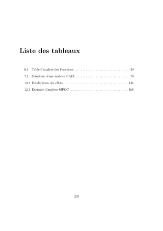 Liste des tableaux
6.1 Table d’analyse des Fonctions . . . . . . . . . . . . . . . . . . . . . 39
7.1 Structure d’une matrice RACI . . . . . . . . . . . . . . . . . . . . . 70
10.1 Pondération des eﬀets . . . . . . . . . . . . . . . . . . . . . . . . . 141
12.1 Exemple d’analyse SIPOC . . . . . . . . . . . . . . . . . . . . . . . 166
205
 