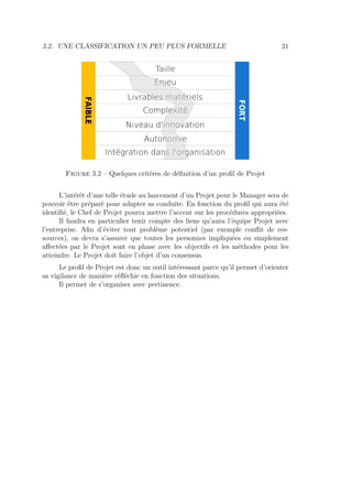3.2. UNE CLASSIFICATION UN PEU PLUS FORMELLE 21
Taille
Enjeu
Livrables matériels
Complexité
Niveau d'innovation
Autonomie
Intégration dans l'organisation
FAIBLE
FORT
Figure 3.2 – Quelques critères de déﬁnition d’un proﬁl de Projet
L’intérêt d’une telle étude au lancement d’un Projet pour le Manager sera de
pouvoir être préparé pour adapter sa conduite. En fonction du proﬁl qui aura été
identiﬁé, le Chef de Projet pourra mettre l’accent sur les procédures appropriées.
Il faudra en particulier tenir compte des liens qu’aura l’équipe Projet avec
l’entreprise. Aﬁn d’éviter tout problème potentiel (par exemple conﬂit de res-
sources), on devra s’assurer que toutes les personnes impliquées ou simplement
aﬀectées par le Projet sont en phase avec les objectifs et les méthodes pour les
atteindre. Le Projet doit faire l’objet d’un consensus.
Le proﬁl de Projet est donc un outil intéressant parce qu’il permet d’orienter
sa vigilance de manière réﬂéchie en fonction des situations.
Il permet de s’organiser avec pertinence.
 