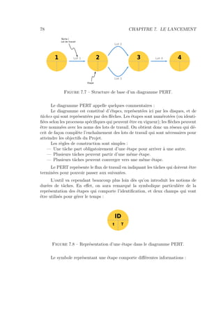 78 CHAPITRE 7. LE LANCEMENT
Figure 7.7 – Structure de base d’un diagramme PERT.
Le diagramme PERT appelle quelques commentaires :
Le diagramme est constitué d’étapes, représentées ici par les disques, et de
tâches qui sont représentées par des ﬂèches. Les étapes sont numérotées (ou identi-
ﬁées selon les processus spéciﬁques qui peuvent être en vigueur); les ﬂèches peuvent
être nommées avec les noms des lots de travail. On obtient donc un réseau qui dé-
crit de façon complète l’enchaînement des lots de travail qui sont nécessaires pour
atteindre les objectifs du Projet.
Les règles de construction sont simples :
— Une tâche part obligatoirement d’une étape pour arriver à une autre.
— Plusieurs tâches peuvent partir d’une même étape.
— Plusieurs tâches peuvent converger vers une même étape.
Le PERT représente le ﬂux de travail en indiquant les tâches qui doivent être
terminées pour pouvoir passer aux suivantes.
L’outil va cependant beaucoup plus loin dès qu’on introduit les notions de
durées de tâches. En eﬀet, on aura remarqué la symbolique particulière de la
représentation des étapes qui comporte l’identiﬁcation, et deux champs qui vont
être utilisés pour gérer le temps :
Figure 7.8 – Représentation d’une étape dans le diagramme PERT.
Le symbole représentant une étape comporte diﬀérentes informations :
 