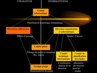 UTILISATEUR INFORMATICIENS
Planification et politique informatique
Maître d’ouvrage Maître d’œuvre
Pilotage du projet et réception
Des étapes
Coordination affectation
Interne de la des moyens
direction pour les
Responsabilité du projet etudes
Comité
informatique
Comité pilote
Groupe projet
Comité
technique
informatique
Directions utilisateurs Direction organisation
et informatique
Comité de
planification
des études
 