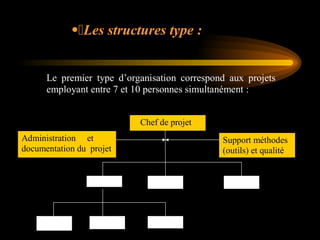 Les structures type :
Le premier type d’organisation correspond aux projets
employant entre 7 et 10 personnes simultanément :


Chef de projet
Support méthodes
(outils) et qualité
Administration et
documentation du projet
 