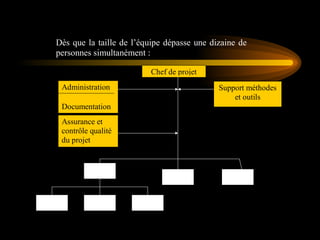 Dès que la taille de l’équipe dépasse une dizaine de
personnes simultanément :
Chef de projet
Support méthodes
et outils
Administration
Documentation
Assurance et
contrôle qualité
du projet
 