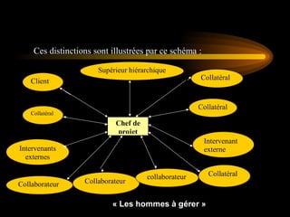 Ces distinctions sont illustrées par ce schéma :
« Les hommes à gérer »
Supérieur hiérarchique
Client
Collatéral
Intervenants
externes
Collaborateur Collaborateur
collaborateur
Intervenant
externe
Collatéral
Collatéral
Collatéral
Chef de
projet
 