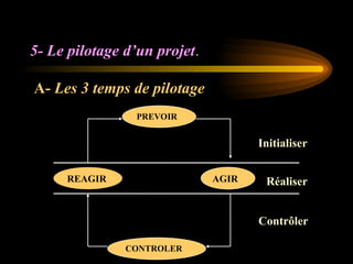 5- Le pilotage d’un projet.
A- Les 3 temps de pilotage
PREVOIR
AGIR
CONTROLER
REAGIR
Initialiser
Réaliser
Contrôler
 