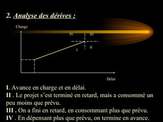 2. Analyse des dérives :
Charge
Délai
IV III
II
I
I. Avance en charge et en délai.
II . Le projet s’est terminé en retard, mais a consommé un
peu moins que prévu.
III . On a fini en retard, en consommant plus que prévu.
IV . En dépensant plus que prévu, on termine en avance.
 
