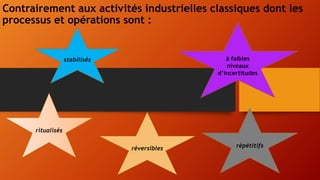 Contrairement aux activités industrielles classiques dont les
processus et opérations sont :
stabilisés
ritualisés
répétitifs
réversibles
à faibles
niveaux
d’incertitudes
 
