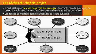 Les tâches du chef de projet
• Il faut distinguer le chef de projet du manager. Pourtant, dans la pratique, ces
deux fonctions sont souvent assurées par une seule et même personne.
• Les tâches du manager sont résumées sur la figure suivante :
 