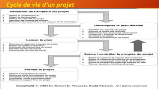 Cycle de vie d’un projet
 