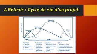 A Retenir : Cycle de vie d’un projet
 
