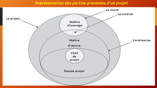 Représentation des parties prenantes d’un projet
 