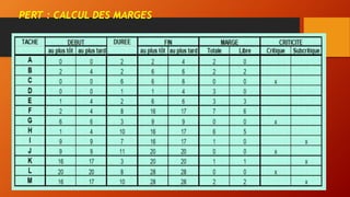 PERT : CALCUL DES MARGES
 