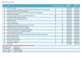 Tableau des taches du projet
code tâche durée/jour antériorité
DATE DE
DEBUT
DATE DE
FIN
A Lancement du projet 1 - 01/01/2015 01/01/2015
B Recueil des données (Caractéristiques: des charges, des flux entrants et sortants, des commandes) 18 A 02/01/2015 27/01/2015
C Conception (dimensionnement et l’implantation) 6 B 28/01/2015 04/02/2015
D Élaboration des dossiers techniques et le plan de construction et leur approbation 30 C 05/02/2015 18/03/2015
E Établissement des budgets 5 D 19/03/2015 25/03/2015
F Construction magasin + bâtiment de l'administration semi finis 180 E 26/03/2015 02/12/2015
G Aménagement de Parking pour remorques 30 E 26/03/2015 06/05/2015
H Aménagement espace entreposage conteneurs 30 E 26/03/2015 06/05/2015
I Finition du magasin 45 F 03/12/2015 03/02/2016
J Construction des quais 7 GI 04/02/2016 12/02/2016
K Finition de l'administration 30 F 03/12/2015 13/01/2016
L Asphaltage du parc et plateforme et Construction d'une route 7 HJK 15/02/2016 23/02/2016
M câblage les armoires et branchement d'électrique 5 L 24/02/2016 01/03/2016
N installation des portiques élévateurs des conteneurs 25 M 02/03/2016 05/04/2016
O Achat des racks a palettes et les équipements de stockage 3 M 02/03/2016 04/03/2016
P Installation les équipements de stockage (Rayonnage) 8 O 07/03/2016 16/03/2016
Q Achat des équipements des bureaux 3 M 02/03/2016 04/03/2016
R Mise en place les équipements des bureaux (Mobilier / Matériel et installation informatique) 6 Q 07/03/2016 14/03/2016
S Recrutement et formation 14 RP 06/04/2016 25/04/2016
T Achat du matériel logistique 6 R 15/03/2016 22/03/2016
V Achat de la flotte du transport 6 R 15/03/2016 22/03/2016
W Surveillance de l’avancement 3 STV 26/04/2016 28/04/2016
x Surveillance des budgets 8 STV 26/04/2016 05/05/2016
Z fin de projet 0 X 05/05/2016 05/05/2016
Les détailles de tableau des tâche est joignez sous forme classeur Excel
Début du projet 01/01/2015
Fin du projet 05/05/2016
Chemin créatique ABCDEFIJLMNSXZ
Duré du projet 1an 5 mois 4 jours
 