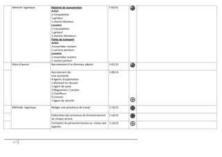 17
Matériel logistique Matériel de manutention
Achat
2 transpalettes
1 gerbeur
1 chariot élévateur
Location
2 transpalettes
1 gerbeur
2 chariots élévateurs
Flotte de transport
Achat
3 ensembles routiers
2 camions porteurs
Location
2 ensembles routiers
1 camion porteur
S 50/14
Main d’œuvre Recrutement d’un directeur adjoint S 01/15
Recrutement de :
Une assistante
4 Agents d’exploitation
1 déclarant en douane
1 Agent de saisie
3 Magasiniers / caristes
5 Chauffeurs
2 Commis
1 Agent de sécurité
S 09/15
Méthode logistique Rédiger une procédure de travail S 14/15
Elaboration des processus de fonctionnement
de chaque service
S 14/15
Formation du personnel bureau au niveau des
logiciels
S 14/15
 