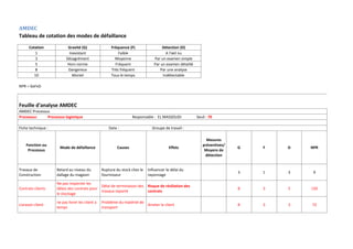 AMDEC
Tableau de cotation des modes de défaillance
Cotation Gravité (G) Fréquence (F) Détection (D)
1 Inexistant Faible A l'œil nu
3 Désagrément Moyenne Par un examen simple
5 Hors norme Fréquent Par un examen détaillé
8 Dangereux Très fréquent Par une analyse
10 Mortel Tous le temps Indétectable
NPR = GxFxD
Feuille d'analyse AMDEC
AMDEC Processus
Processus: Processus logistique Responsable : EL MASSOUDI Seuil : 70
Fiche technique : Date : Groupe de travail :
Fonction ou
Processus
Mode de défaillance Causes Effets
Mesures
préventives/
Moyens de
détection
G F D NPR
Travaux de
Construction
Retard au niveau du
dallage du magasin
Rupture du stock chez le
fournisseur
Influencer le délai du
rayonnage
3 1 3 9
Contrats clients
Ne pas respecter les
délais des contrats pour
le stockage
Délai de terminaison des
travaux reporté
Risque de résiliation des
contrats
8 3 5 120
Livrason client
ne pas livrer les client a
temps
Problème du matériel de
transport
Arreter le client 8 3 3 72
 