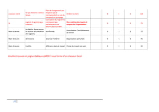 20
Livraison client
ne pas livrer les clients a
temps
Plan de chargement pas
respecté pas le
correspondant au cas du
transport en groupage
Arrêter le client 8 5 3 120
SI
Logiciel de gestion pas
cohérent
Conception du logiciel ne
correspond pas
parfaitement aux
besoins de la société
Non maîtrise des inputs et
outputs de l'organisation
5 3 5 75
Main d'œuvre
Ambigüité du personne
du bureau à l'utilisation
des logiciels
Mal formés
Perturbation l'enchaînement
du travail
3 3 3 27
Main d'œuvre démissions absence d'intérim Organisation perturbée 5 3 3 45
Main d'œuvre Conflits différance dans le travail Climat du travail non sain 5 3 3 45
Veuillez trouvez en joignez tableau AMDEC sous forme d’un classeur Excel
 