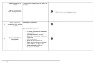 23
-Mauvaise utilisation des
logiciels
-Logiciels contenant des
failles de programmation
Programmation du logiciel selon les besoins de
la société
PV des réunions avec les programmeurs
4
Départ de personne
occupant un poste sensible
ou conflit
Développer la polyvalence
5
Coupure des systèmes
informatiques
Travail manuel en se basant sur :
- La liste de correspondant code client /
code société
- Utiliser le dernier état du stock
disponible et/ou travailler visuellement
sur le stock
- Informer les clients
- Etablir des BL clients manuels
- Etablir des factures clients manuelles
- Utiliser le fax et des PC portables
- Garder une copie de tous les
enregistrements établis
 