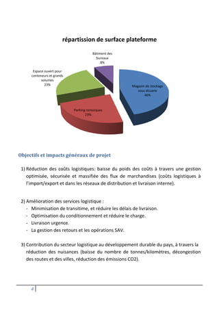 4
Objectifs et impacts généraux de projet
1) Réduction des coûts logistiques: baisse du poids des coûts à travers une gestion
optimisée, sécurisée et massifiée des flux de marchandises (coûts logistiques à
l’import/export et dans les réseaux de distribution et livraison interne).
2) Amélioration des services logistique :
- Minimisation de transitime, et réduire les délais de livraison.
- Optimisation du conditionnement et réduire le charge.
- Livraison urgence.
- La gestion des retours et les opérations SAV.
3) Contribution du secteur logistique au développement durable du pays, à travers la
réduction des nuisances (baisse du nombre de tonnes/kilomètres, décongestion
des routes et des villes, réduction des émissions CO2).
Parking remorques
23%
Espace ouvert pour
conteneurs et grands
volumes
23%
répartission de surface plateforme
4
Objectifs et impacts généraux de projet
1) Réduction des coûts logistiques: baisse du poids des coûts à travers une gestion
optimisée, sécurisée et massifiée des flux de marchandises (coûts logistiques à
l’import/export et dans les réseaux de distribution et livraison interne).
2) Amélioration des services logistique :
- Minimisation de transitime, et réduire les délais de livraison.
- Optimisation du conditionnement et réduire le charge.
- Livraison urgence.
- La gestion des retours et les opérations SAV.
3) Contribution du secteur logistique au développement durable du pays, à travers la
réduction des nuisances (baisse du nombre de tonnes/kilomètres, décongestion
des routes et des villes, réduction des émissions CO2).
Magasin de stockage
sous douane
46%
Parking remorques
23%
Bâtiment des
bureaux
8%
répartission de surface plateforme
4
Objectifs et impacts généraux de projet
1) Réduction des coûts logistiques: baisse du poids des coûts à travers une gestion
optimisée, sécurisée et massifiée des flux de marchandises (coûts logistiques à
l’import/export et dans les réseaux de distribution et livraison interne).
2) Amélioration des services logistique :
- Minimisation de transitime, et réduire les délais de livraison.
- Optimisation du conditionnement et réduire le charge.
- Livraison urgence.
- La gestion des retours et les opérations SAV.
3) Contribution du secteur logistique au développement durable du pays, à travers la
réduction des nuisances (baisse du nombre de tonnes/kilomètres, décongestion
des routes et des villes, réduction des émissions CO2).
Magasin de stockage
sous douane
46%
répartission de surface plateforme
 