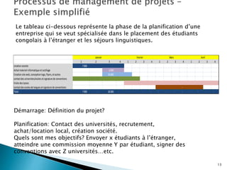 13
1 2 3 4 1 2 3 4 1 2 3 4 1 2 3 4
creationsociete 7000
Achatmateriel informatique etoutillage 6000
Creationsite web,conceptionlogo,flyers,etautres 20000
contactdesuniversites/ecolesetsignature de conventions
Visite deslycees
contactdesecolesde languesetsignature de conventions -
Total 7000 - 26000 - - - - - - - - - - - - -
Janvier Fevrier Mars Avril
Le tableau ci-dessous représente la phase de la planification d’une
entreprise qui se veut spécialisée dans le placement des étudiants
congolais à l’étranger et les séjours linguistiques.
Démarrage: Définition du projet?
Planification: Contact des universités, recrutement,
achat/location local, création société.
Quels sont mes objectifs? Envoyer x étudiants à l’étranger,
atteindre une commission moyenne Y par étudiant, signer des
conventions avec Z universités…etc.
 