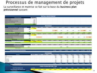 14
La surveillance et maitrise se fait sur la base du business plan
prévisionnel suivant:
janv-15
Location bureau -
creation societe 7 000
materiel informatique et outillage 6 000
Marketing pre-demarrage 15 000
Autres 25 000
53 000
févr-15 mars-15 avr-15 mai-15 juin-15 juil-15 août-15 sept-15 oct-15 nov-15 déc-15
Frais de dossier payes par l'etudiant 3000 70,00%
commission payee par l'université 6000
N. de dossiers recus - - 1,00 1,00 1,00 1,00 1,00 5,00 5,00
Candidats qui partent 80% -
- - - - 2 100 2 100 2 100 2 100 2 100 10 500 10 500
févr-15 mars-15 avr-15 mai-15 juin-15 juil-15 août-15 sept-15 oct-15 nov-15 déc-15
Frais de dossier payes par l'etudiant 2500 0,00%
commission payee par l'ecole privee marocaine 3000
N. de dossiers recus - - - 1,00 1,00 1,00 1,00 1,00 4,00
Candidats qui partent 80% -
Total Revenue - - - - - - - - - - -
févr-15 mars-15 avr-15 mai-15 juin-15 juil-15 août-15 sept-15 oct-15 nov-15 déc-15
Cours dispensés 2500 30,00% 3 1 1 1 1 1 5
- - 2 250 2 250 2 250 2 250 2 250 11 250
févr-15 mars-15 avr-15 mai-15 juin-15 juil-15 août-15 sept-15 oct-15 nov-15 déc-15
Nombre de personnes -
Commission par personne 2 000 2 000 2 000
- - - - - - - - - - -
- - - - 2 100 4 350 4 350 4 350 4 350 12 750 21 750
févr-15 mars-15 avr-15 mai-15 juin-15 juil-15 août-15 sept-15 oct-15 nov-15 déc-15
loyer 3 000 3 000 3 000 3 000 3 000 3 000 3 000
Water & Electricity - - - - 500 500 500 500 500 500 500
Tel - - - 500 500 500 500 500 500 500
Secretaire - - - - - - - - - - -
Marketing - - 500 500 500 500 500 500 500
Comptable - - 200 200 200 200 200 200 200
Autres - - - 500 500 500 500 500 500 500
- - - - 5 200
- 5 200
- 5 200
- 5 200
- 5 200
- 5 200
- 5 200
-
53 000
- - - - 3 100
- 850
- 850
- 850
- 850
- 7 550 16 550
53 000
- 53 000
- 53 000
- 53 000
- 56 100
- 56 950
- 57 800
- 58 650
- 59 500
- 51 950
- 35 400
-
Equity needed 59 500,00
REVENUE
Accumulated cash before tax
INITIAL INVESTMENT
EXPENSES
CASH FLOW BEFORE TAX
Cash Flow before tax
Initial investment
Revenue from placement - marocains a l'etranger
Expenses
Total investment
Total Revenue
Total Expenses
Revenue from foundation courses
Total Revenue
Total Revenue from all activities
Sejours linguistiques
Total revenue
Revenue from placement - subsahariens au maroc
 